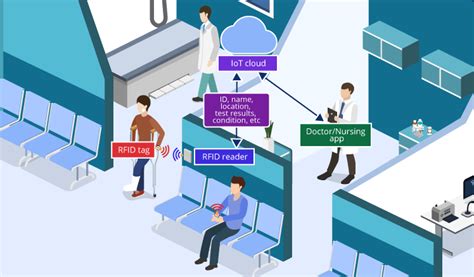 hospital patient tracking rfid|hospital rfid location tracking.